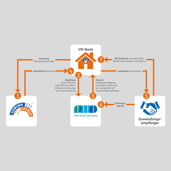 Ablauf einer VRhilft- oder VRmobil-Zuwendung